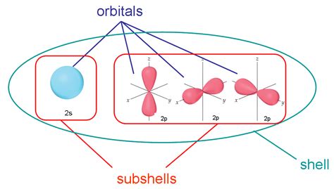 subshell vs sublevel